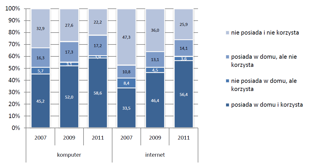 Diagnoza społeczna 2011 Korzystanie z technologii