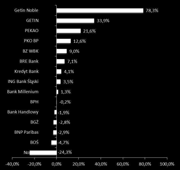 Getin Noble bankiem najlepiej wykorzystującym swój kapitał w 2011 roku Liderem w zestawieniu w roku 2011 pod względem ekonomicznej stopy zwrotu (BEVA/IC) został Getin Noble Bank.