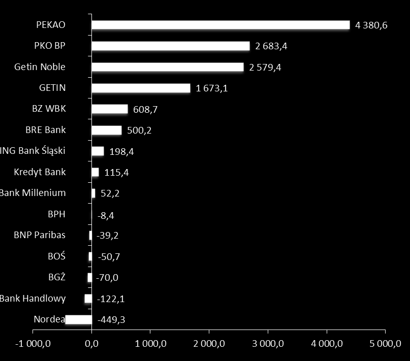 Bank Polska Kasa Opieki spółką generującą największą Bankową Ekonomiczną Wartość Dodaną Pod względem wartości BEVA liderem w 2011 r. został Bank Polska Kasa Opieki.