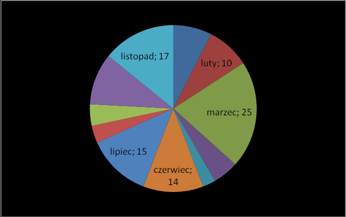 BEZPŁATNE DORADZTWO - STATYSTYKI W ROKU 2010 PRACOWNICY BIURA LGD KŁODZKA WSTĘGA SUDETÓW PRZEPROWADZILI DORADZTWO INDYWIDUALNE DLA 120 OSÓB.