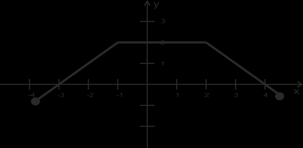 Zadanie Sprawdź, czy poniższa tabela przedstawia funkcję liniową. Jeśli tak, podaj jej wzór.