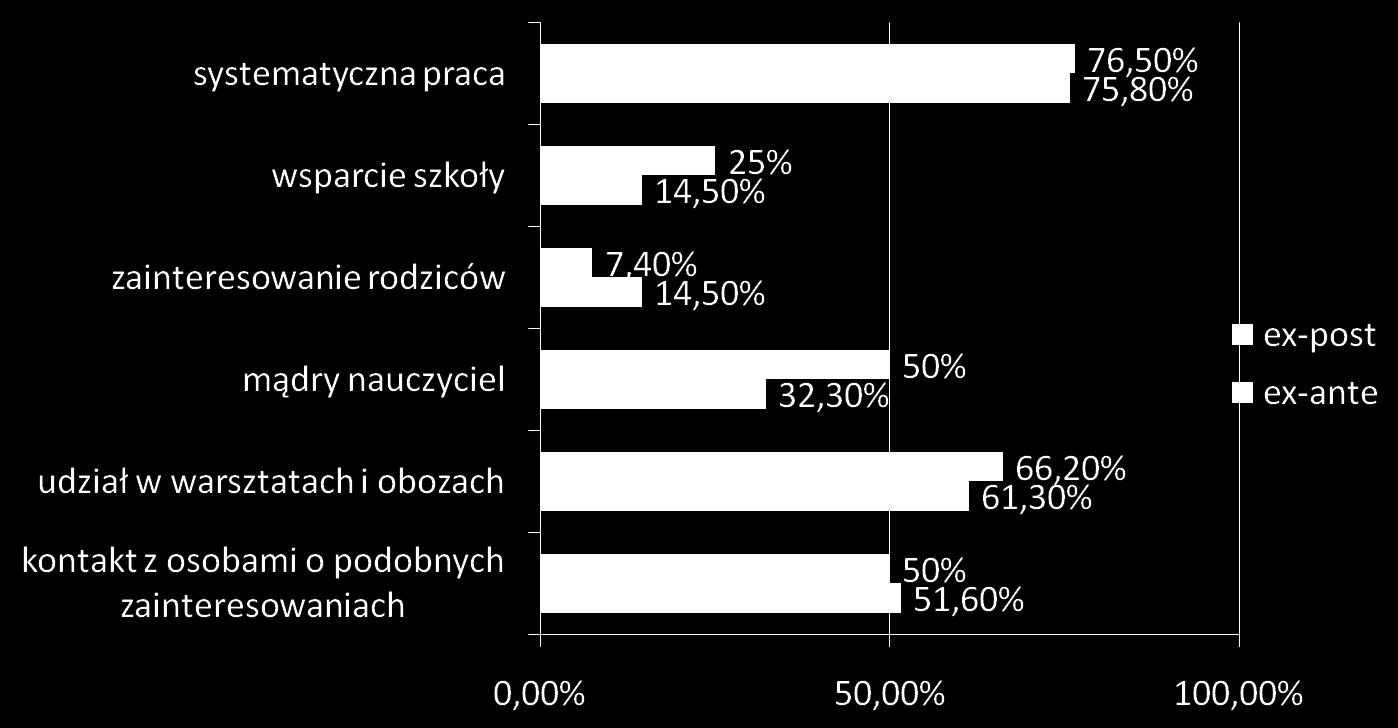 Szlifowanie informatycznych talentów czynniki uznawane za