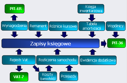 Str.8 Comarch OPT!MA Księga Podatkowa, Środki Trwałe pierwsze kroki v.2012 5. Moduł Księga Podatkowa struktura Teraz przejdźmy do sedna omówmy poszczególne elementy modułu Księga Podatkowa.