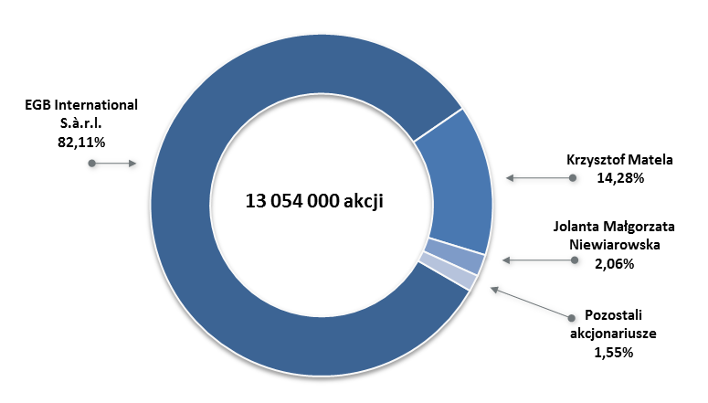 Struktura Grupy Kapitałowej EGB Investments Spółka nie posiada oddziałów ani zakładów, a jej działalność prowadzona jest w siedzibie w Bydgoszczy. 9.