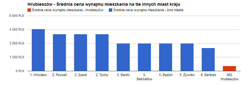 Średnia cena wynajmu