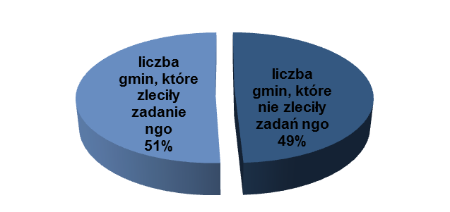 17 2.1. Wskaźnik współpracy z organizacjami pozarządowymi (liczba gmin, które zleciły organizacjom pozarządowym realizację zadań w obszarze pomocy i wsparcia w trybie działalności pożytku publicznego