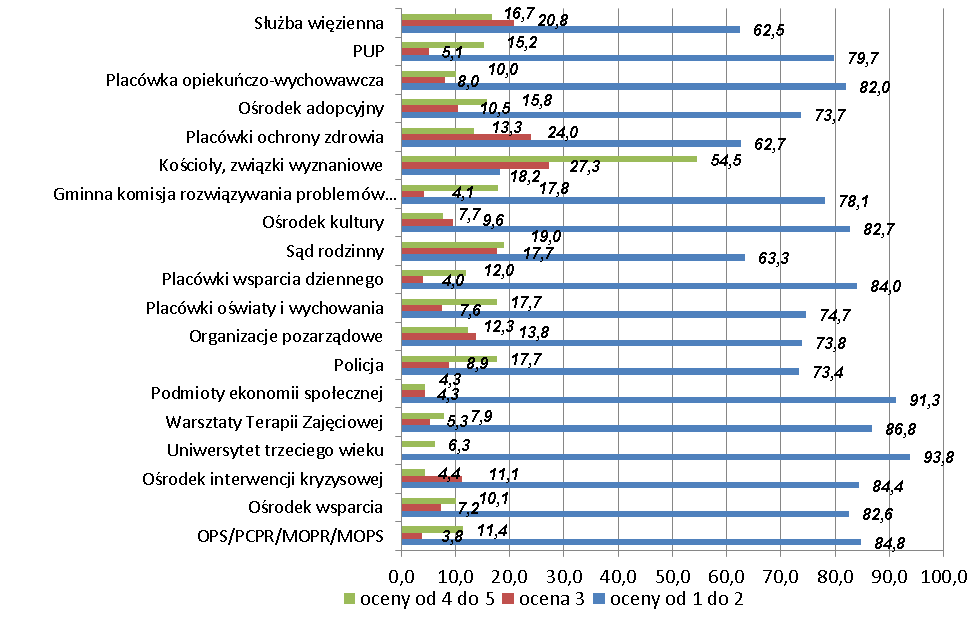 24 3.1. Ocena możliwości współpracy OPS i PCPR z innymi instytucjami Wykres 6.