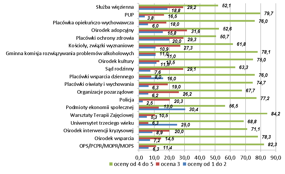 25 3.2. Ocena skuteczności działań podejmowanych w zakresie współpracy między instytucjami Wykres 7.