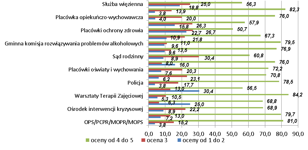 26 3.3. Ocena stopnia zadowolenia ze współpracy OPS i PCPR z innymi instytucjami Wykres 8.