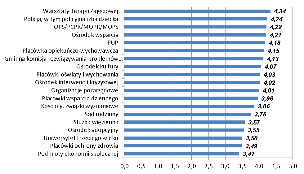 29 Wykres 10. Średnia ocen skuteczności i zadowolenia ze współpracy jednostek pomocy społecznej z innymi instytucjami 3.5.