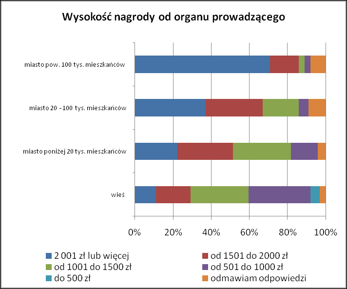 Wykres 107. Wysokość nagrody od organu prowadzącego wg organu prowadzącego Tabela 89. Ankieta dla dyrektorów.