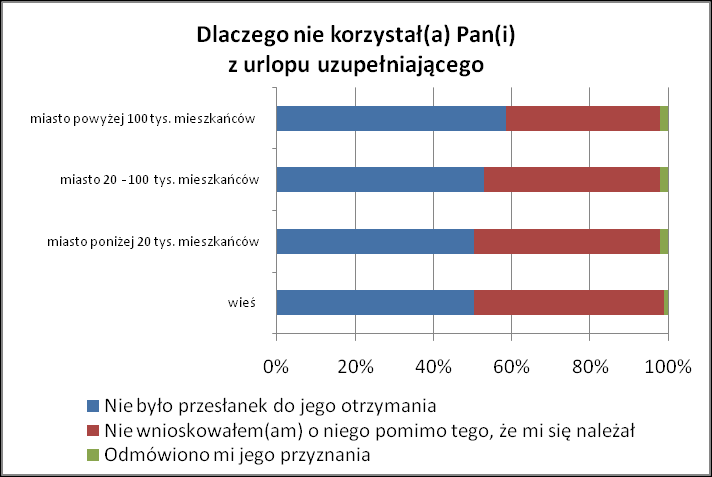 Wykres 132. Dlaczego dyrektor nie korzystał z urlopu uzupełniającego wg kategorii szkoły/placówki Tabela 118. Ankieta dla dyrektorów. Urlop uzupełniający.