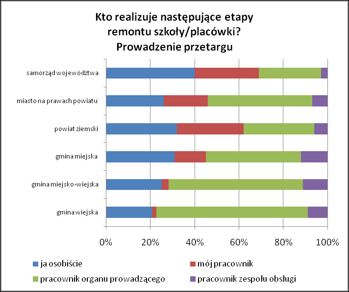 Inna szkoła/placówka 32 37 24 6 Ogółem 25 10 56 9 Wykres 160. Realizacja remontów. Prowadzenie przetargów wg kategorii szkoły/placówki Tabela 151. Ankieta dla dyrektorów.