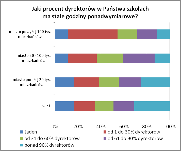 Wykres 183. Procent dyrektorów mających stałe godziny ponadwymiarowe wg typu organu prowadzącego Tabela 174.