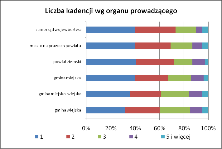 Wykres 74. Liczba kadencji wg kategorii szkoły/placówki Tabela 53. Ankieta dla dyrektorów.