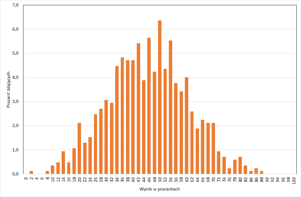 5 Sprawozdanie z egzaminu maturalnego 214 4. Podstawowe dane statystyczne Wyniki zdających Wykres 1. Rozkład wyników zdających Tabela 4.