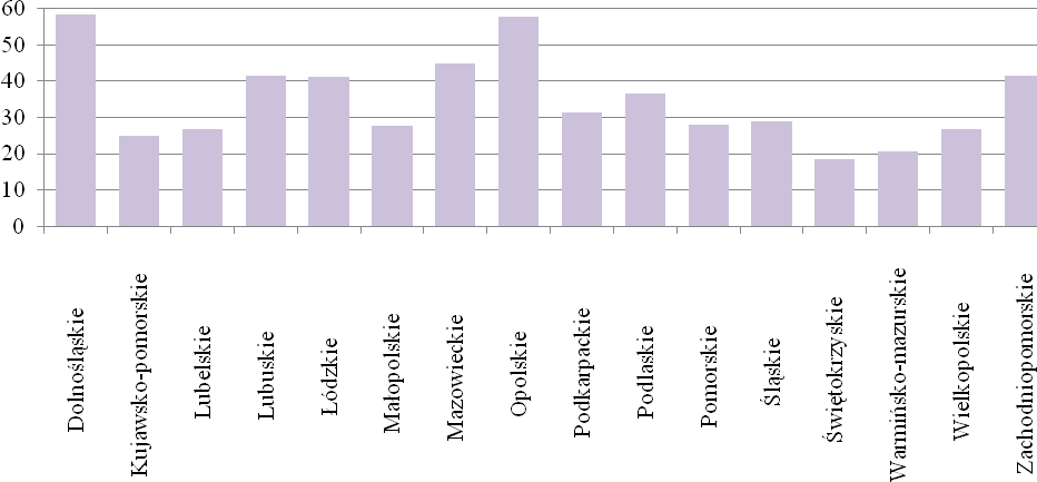 16 Wykres 5. Miejsca w placówkach dla dzieci w wieku do lat 3 na 1000 dzieci w wieku do lat 3 w 2011 r. Źródło: Żłobki i kluby dziecięce w 2011 r., GUS 2012,http://www.stat.gov.