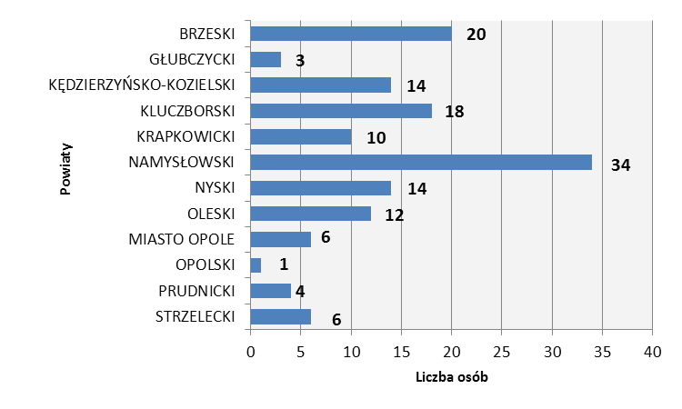 55 PO KL. Najbardziej spadła liczba objętych projektami w powiatach: głubczyckim i opolskim ziemskim.