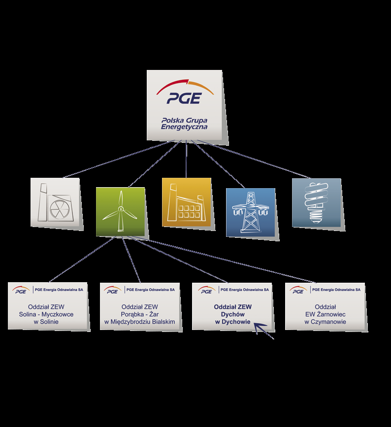 PGE ENERGIA ODNAWIALNA SA PGE Energia Odnawialna SA jest spółką zależną PGE Polska Grupa Energetyczna SA - największego holdingu energetycznego działającego na polskim rynku i jednego z największych