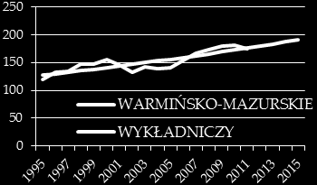 336 Pior Srożek suje badane zjawisko w niespełna 83%. Modelem o najmniejszym dopasowaniu jes model hiperboliczny dla wojewódzwa zachodniopomorskiego.