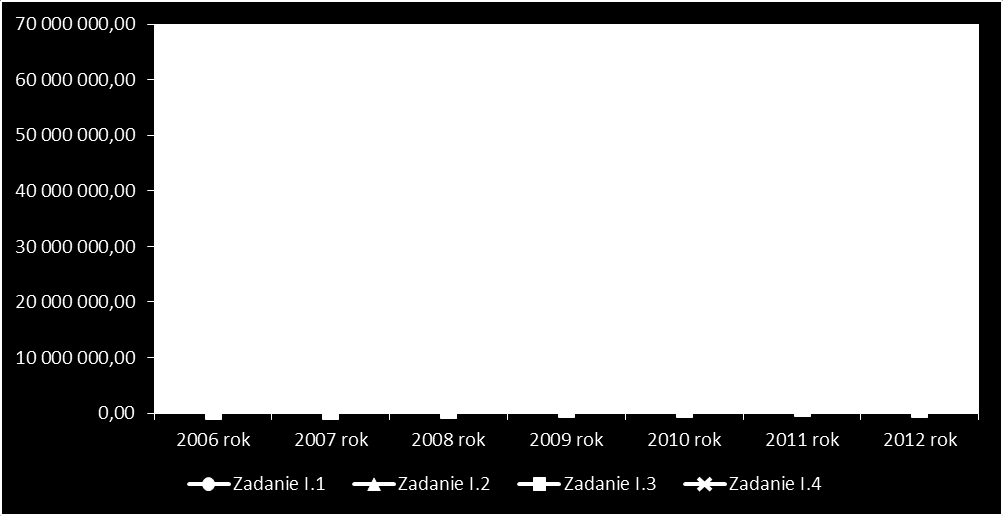 Wykres Nr 1 Nakłady finansowe poniesione przez podmioty lecznicze z terenu województwa łódzkiego, wg zadań w latach 2006 2012 (opracowanie własne).