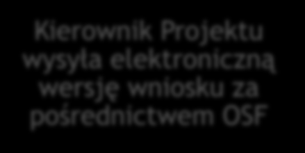 Procedura składania aplikacji Wydruk próbny Dział Zarządzania Projektami PWr (157/A-1) Wydruk dla NCN (4 egzemplarze) + wydruk niezbędnych załączników DZP podpisy Kwestora i