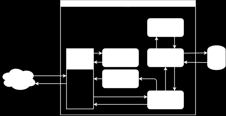 2 Architektura systemu Rysunek 1: Ogólny diagram architektury systemu Budowa aplikacji zgodna jest z zasadami MVC.