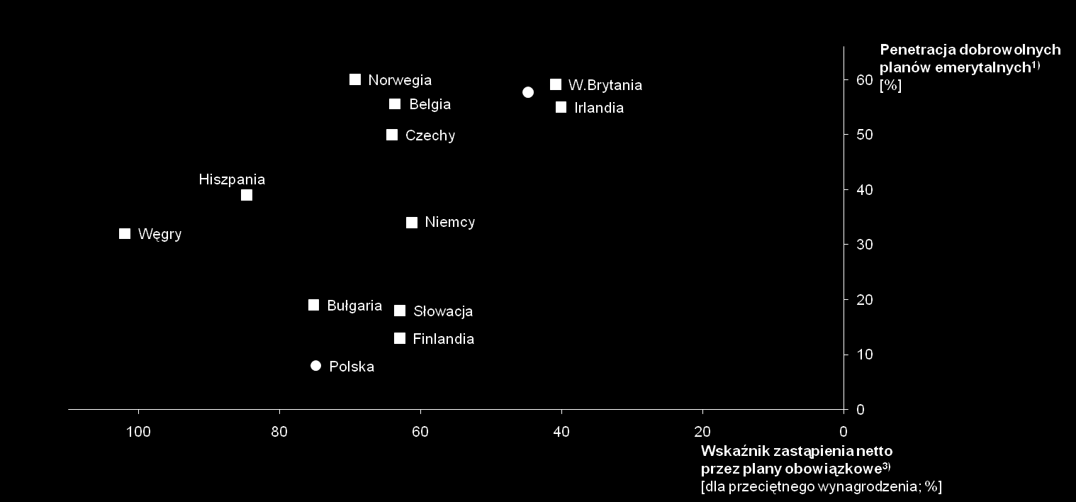 1 Wstęp Celem niniejszego raportu jest dokonanie analizy porównawczej systemów dodatkowego zabezpieczenia emerytalnego w Polsce : Węgrzech, Niemczech, Słowacji oraz Finlandii.