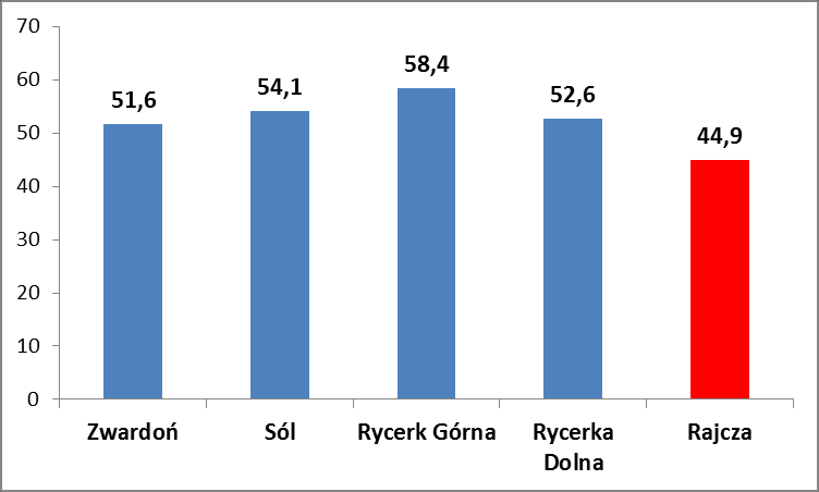 Wykres 10 Liczba osób bezrobotnych na terenie Gminy Rajcza w latach 2011-2014 Źródło: opracowanie własne na podstawie danych Powiatowego Urzędu Pracy w Żywcu Generalnie w całej Gminie, w grupie osób