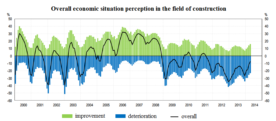 108 Dagna Siuda building construction sales in the end of 2013 consisted only of 87.8% of the value from the end of 2012.