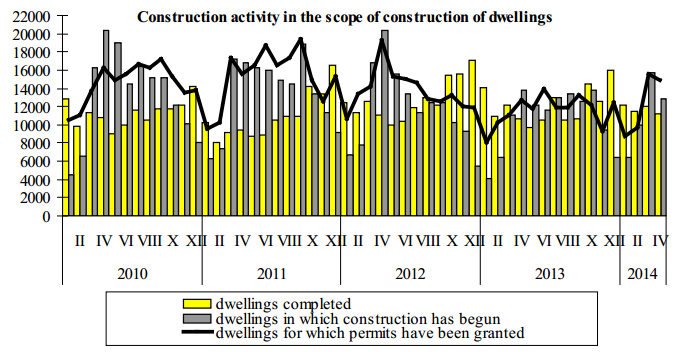 Macroenvironment analysis of the heating installations 109 Fig. 4. Construction activity in the scope of construction of dwellings (number of dwellings) Source: Central Statistical Office, 15.05.2014.