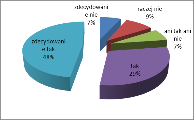 Źródło: opracowanie własne na podstawie wyników ankiet 4.