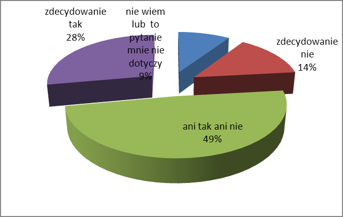 Źródło: opracowanie własne na podstawie wyników ankiet 8.