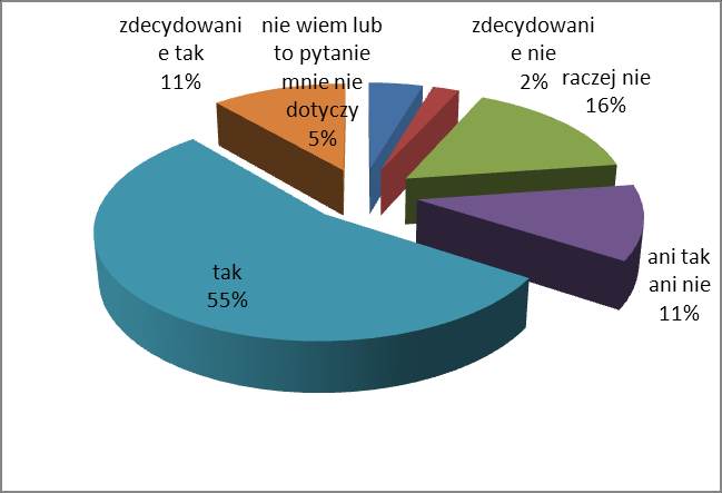 Źródło: opracowanie własne na podstawie ankiet 9. Poziom wpływu rozwoju turystyki na zwiększenia zatrudnienia Wskazanie: wysoki Pytanie: Czy rozwój turystyki przyczyni się do zwiększenia zatrudnienia?