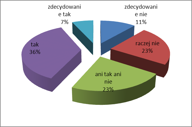 Źródło: opracowanie własne na podstawie ankiet 11.