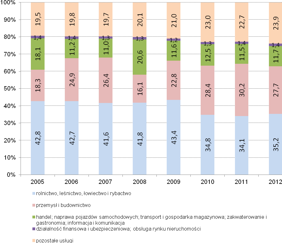 Ryc.47. Struktura podmiotów gospodarczych pod względem wielkości (ilości osób zatrudnionych) w powiecie hajnowskim w 2013 r. Źródło: Opracowanie własne na podstawie danych BDL GUS Ryc.48.