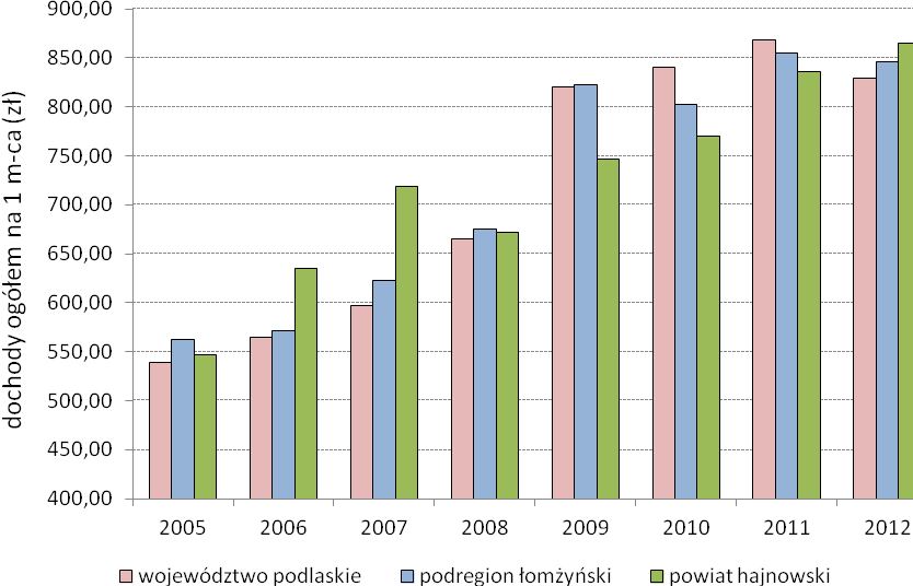 dochody własne (zł) Strategia zrównoważonego rozwoju powiatu hajnowskiego na lata 2015 2020 Ryc.49.