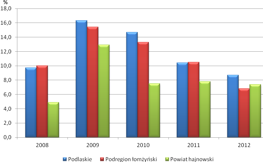 Podregion łomżyński 10,0 15,4 13,3 10,5 6,8 Woj. Podlaskie 9,7 16,3 14,7 10,4 8,7 Polska 8,9 9,7 9,9 9,2 7,7 Źródło: opracowanie własne na podstawie danych GUS Ryc.54.
