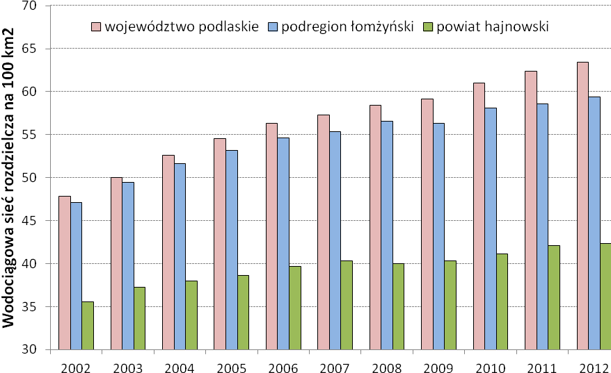 przyrost o 19%. Jest to wolniejsza dynamika niż w woj. podlaskim (wzrost o 33%).