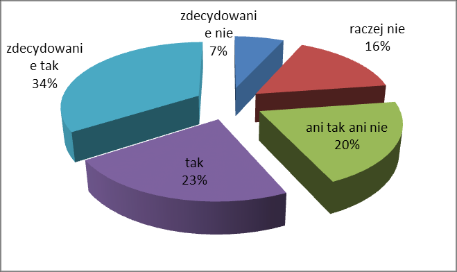 Pytanie: Czy możliwości turystyczne Puszczy Białowieskiej są w pełni wykorzystane? Źródło: opracowanie własne na podstawie ankiet 5.