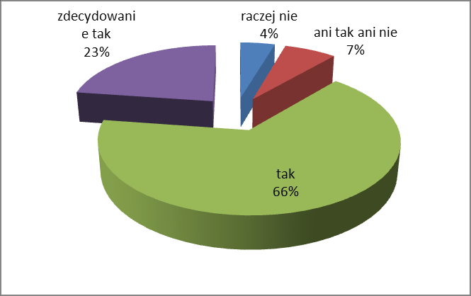 Źródło: opracowanie własne na podstawie ankiet 9.