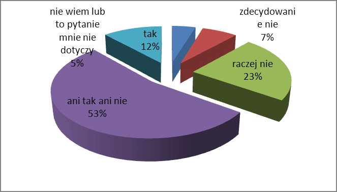 Źródło: opracowanie własne na podstawie ankiet 8. Poziom edukacji obywatelskiej Wskazanie: niski Pytanie: Jak ocenia Pan/Pani poziom edukacji obywatelskiej?