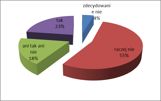 Źródło: opracowanie własne na podstawie ankiet 4. Poziom zapewnia usług związanych z transportem zbiorowym w powiecie hajnowskim Wskazanie: niski Pytanie.