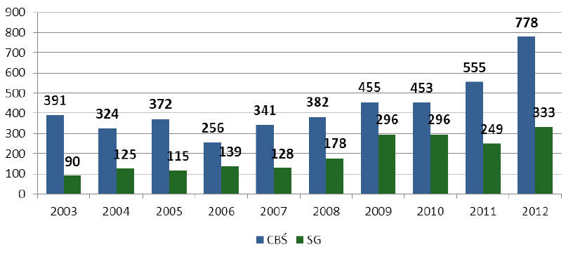 Liczba rozpoznanych przez CBŚ i SG