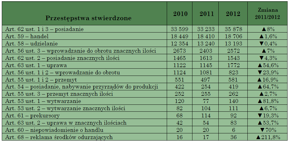 Przestępstwa narkotykowe stwierdzone przez policję Źródło: