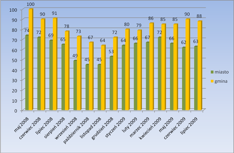 Wykres 5. Liczba zarejestrowanych bezrobotnych kobiet w Mieście Obrzycko i Gminie Obrzycko, maj 2008 lipiec 2009 (dane PUP Szamotuły).
