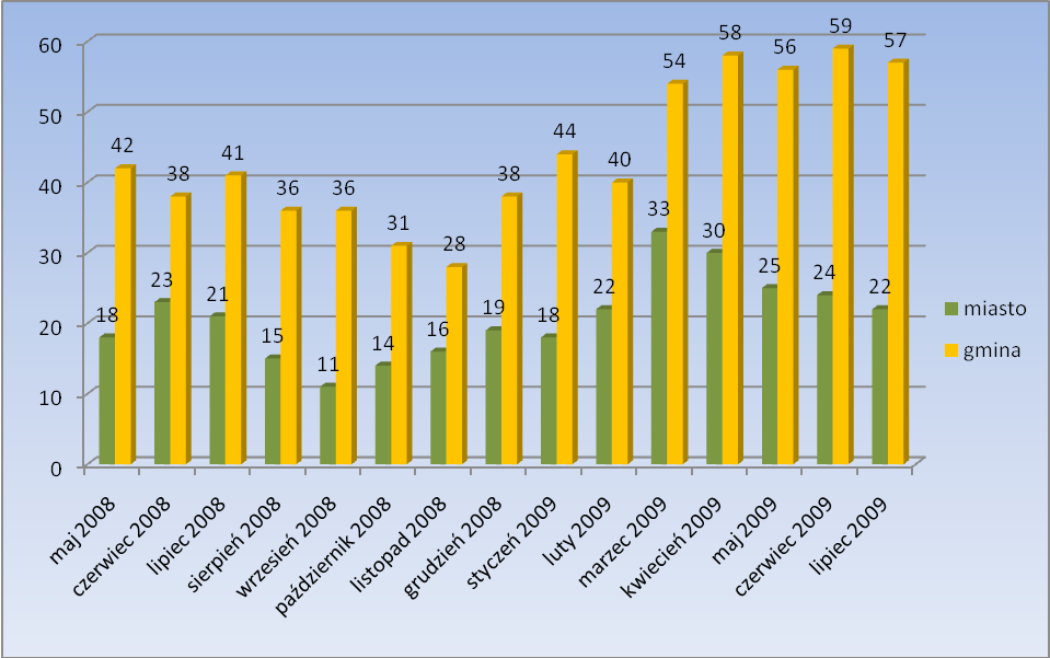 Wykres 7. Liczba zarejestrowanych bezrobotnych do 25 roku życia w Mieście Obrzycko i Gminie Obrzycko, maj 2008 lipiec 2009 (dane PUP Szamotuły).