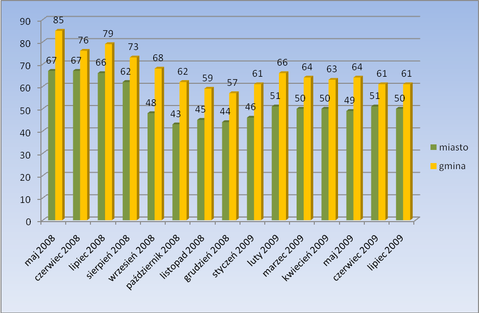 Wykres 8. Liczba zarejestrowanych długotrwale bezrobotnych w Mieście Obrzycko i Gminie Obrzycko, maj 2008 lipiec 2009 (dane PUP Szamotuły).