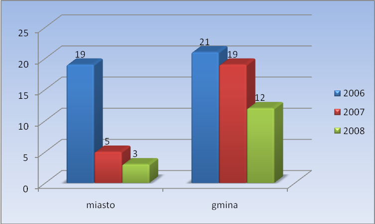 Wykres 13. Pomoc udzielana przez OPS w Obrzycku z tytułu bezradności w sprawach opiekuńczo wychowawczych oraz prowadzenia gospodarstwa domowego (liczba rodzin) w latach 2006 2008.