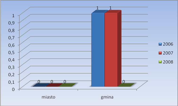 Problem bezdomności jest problemem marginalnym w działalności OPS w Obrzycku.